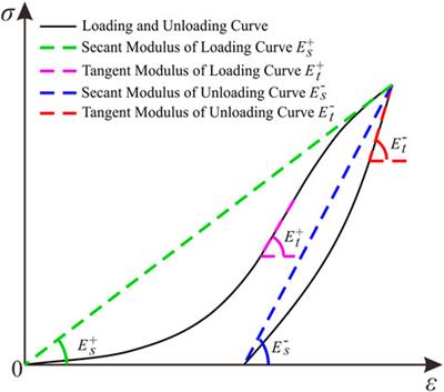 A characterization method for equivalent elastic modulus of rock based on elastic strain energy